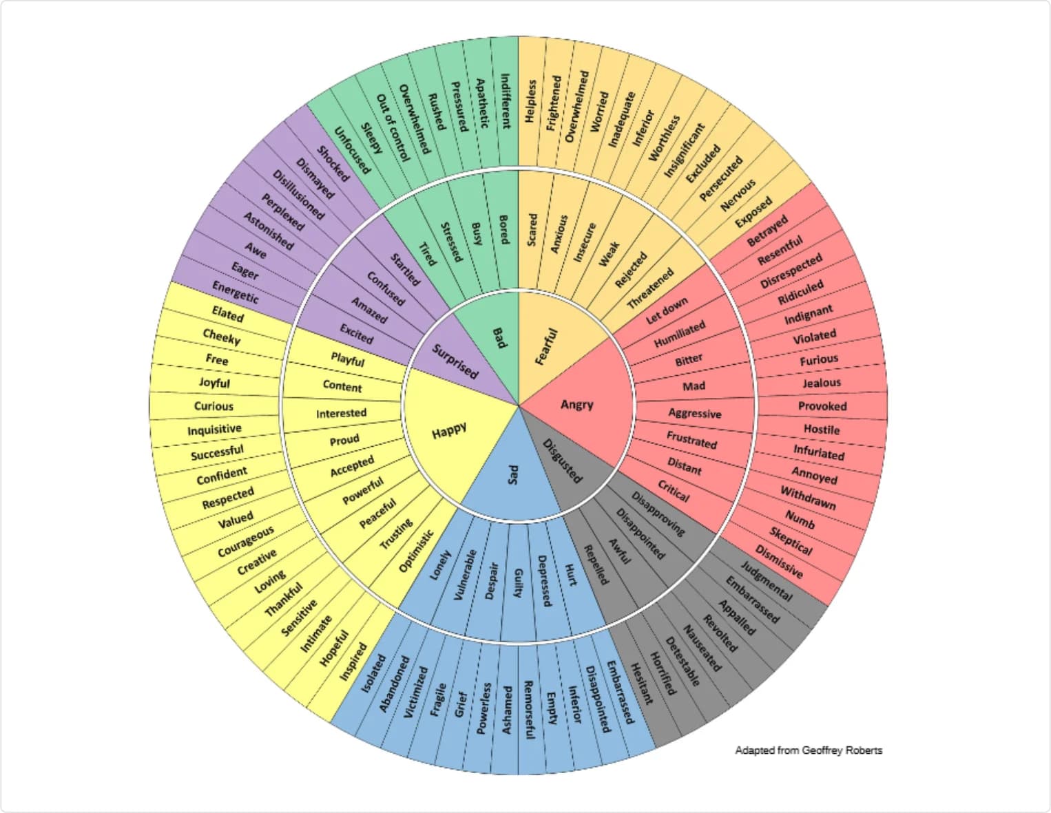 The feeling wheel: seven core feelings — happy, surprised, bad, fearful, angry, disgusted, sad — each opening into more specific words for what you feel. Adapted from Geoffrey Roberts.